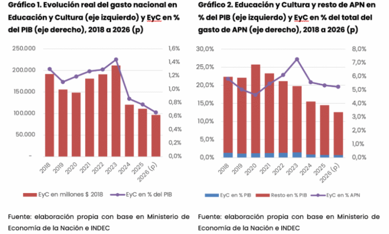 El gobierno bajó a la mitad el presupuesto educativo en dos años