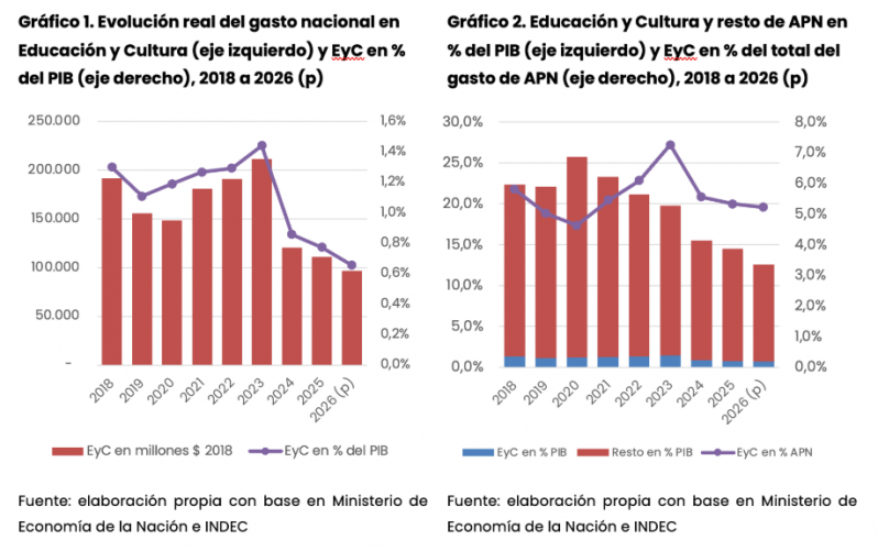 El gobierno bajó a la mitad el presupuesto educativo en dos años